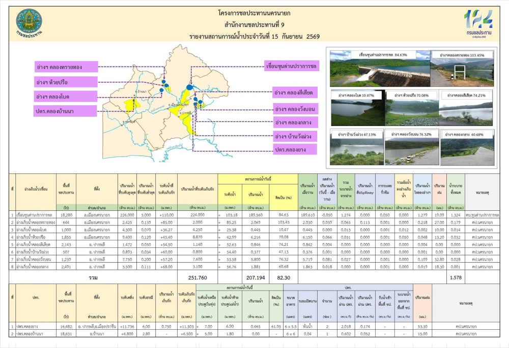 รายงานสภาพน้ำในอ่างเก็บน้ำประจำวันที่  15 กันยายน 2569