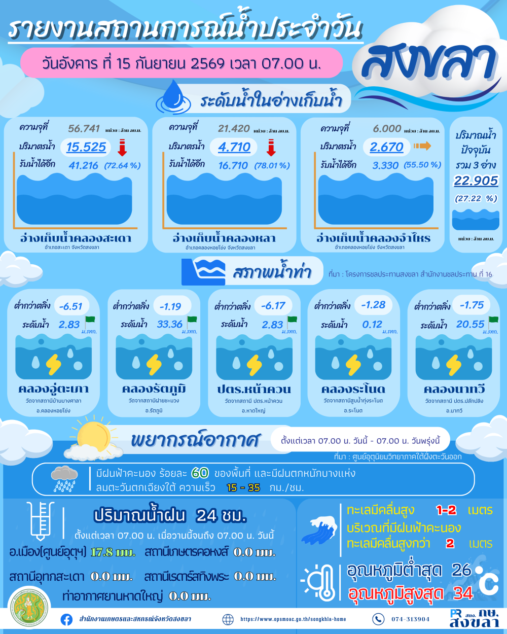 รายงานสถานการณ์น้ำ ประจำวันที่ 15 กันยายน 2569-1