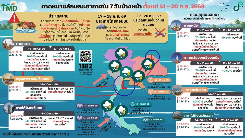 พยากรณ์อากาศ 7 วันรายภาคทั่วประเทศ 14 - 20 กันยายน 2569