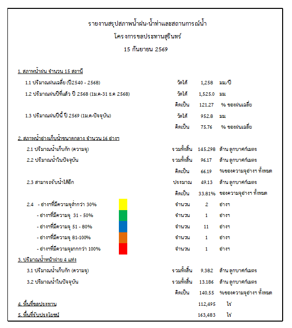 สถานการณ์น้ำจังหวัดสุรินทร์ ประจำวันที่ 15 กันยายน 2569