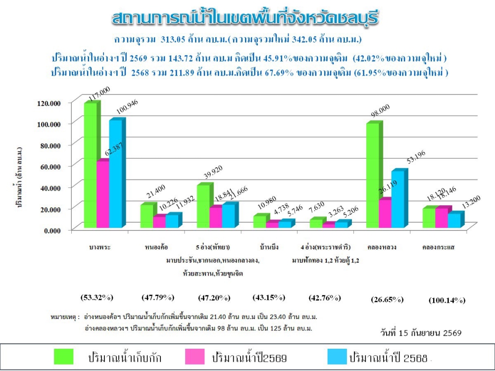 รายงานสถานการณ์น้ำอ่างเก็บน้ำจังหวัดชลบุรี