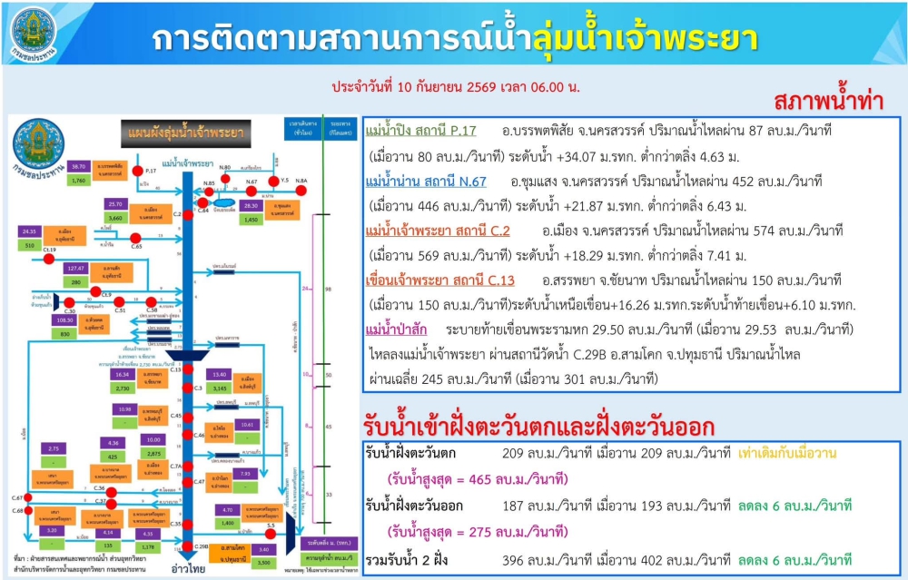 การติดตามสถานการณ์น้ำลุ่มน้ำเจ้าพระยา