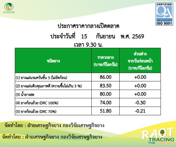 รายงานสถานการณ์ราคากลางเปิดตลาดยางพารา