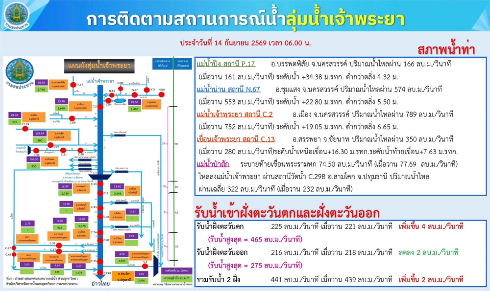 การติดตามสถานการณ์น้ำลุ่มน้ำเจ้าพระยา