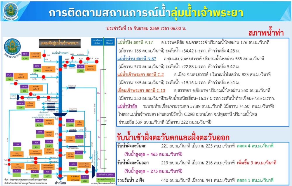 การติดตามสถานการณ์น้ำลุ่มน้ำเจ้าพระยา