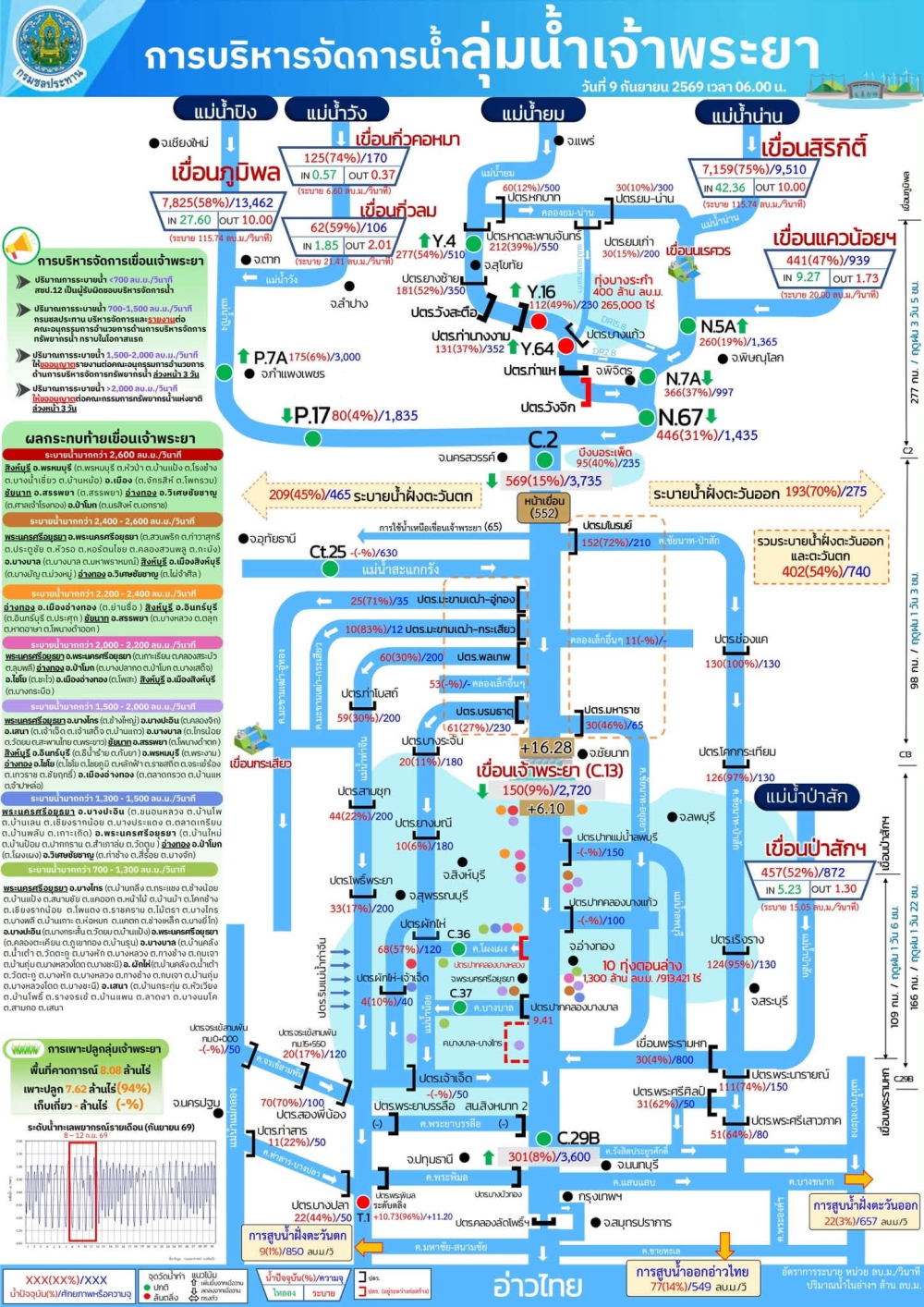 การบริหารจัดการน้ำลุ่มน้ำเจ้าพระยา