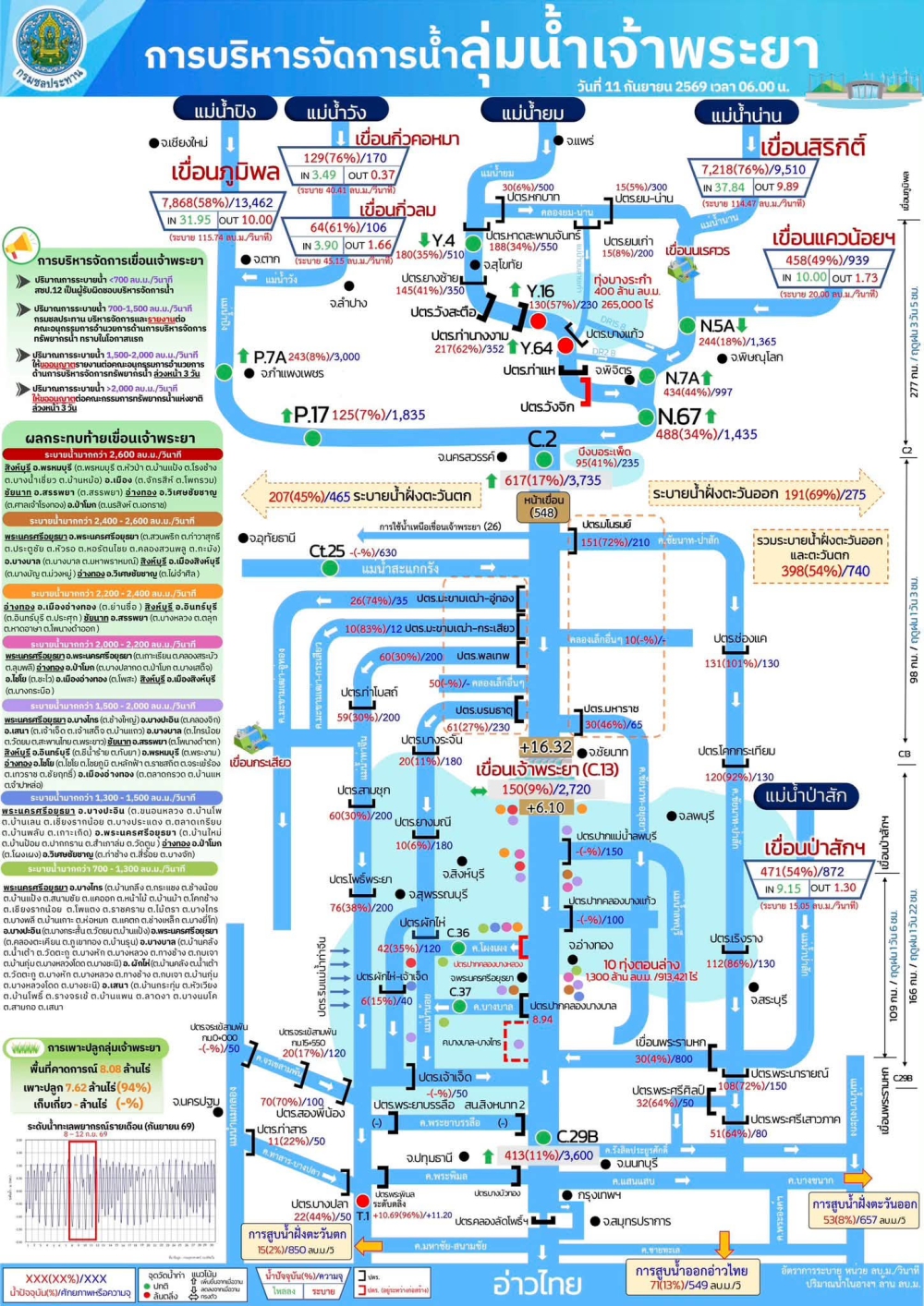 การบริหารจัดการน้ำลุ่มน้ำเจ้าพระยา