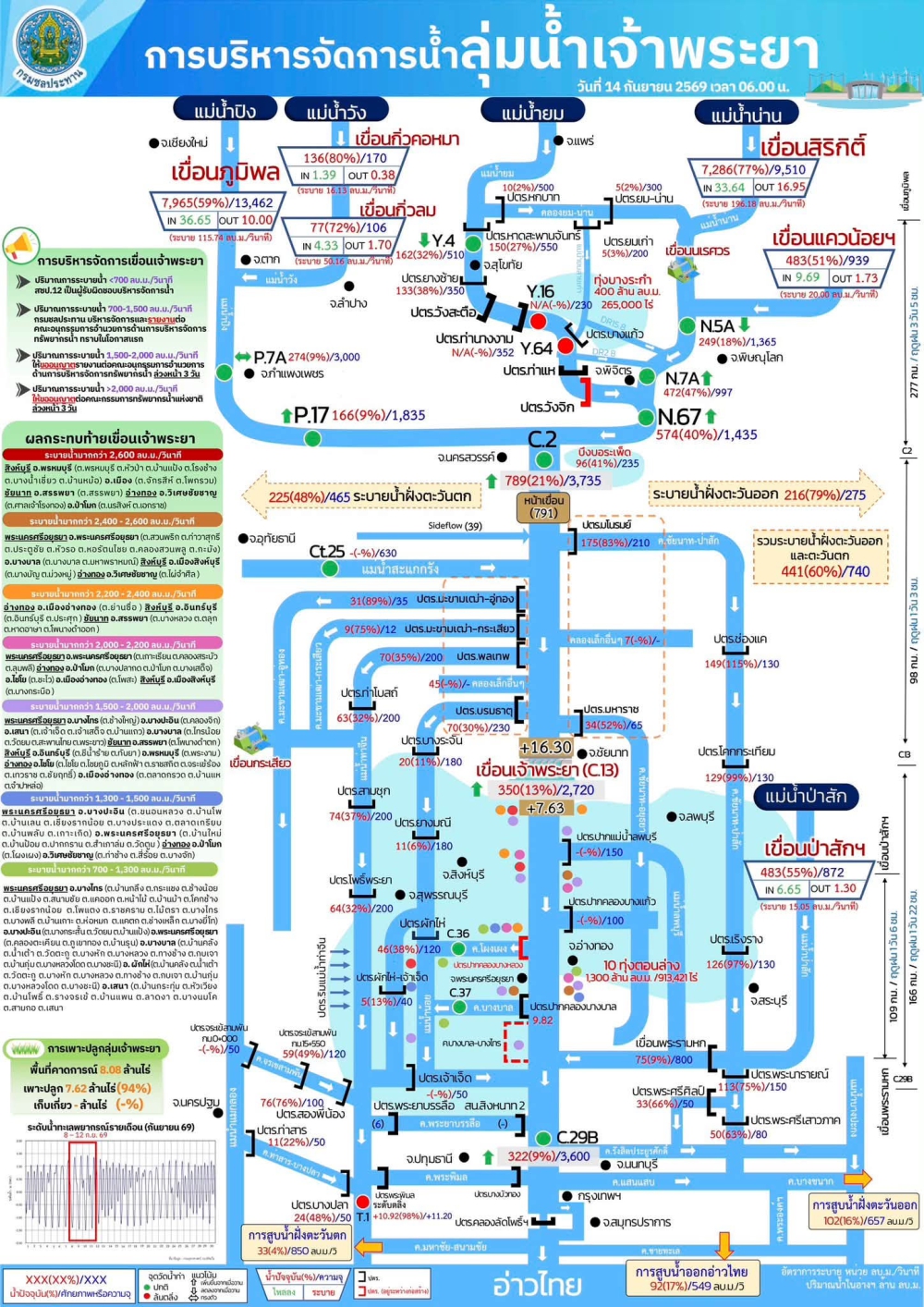 การบริหารจัดการน้ำลุ่มน้ำเจ้าพระยา