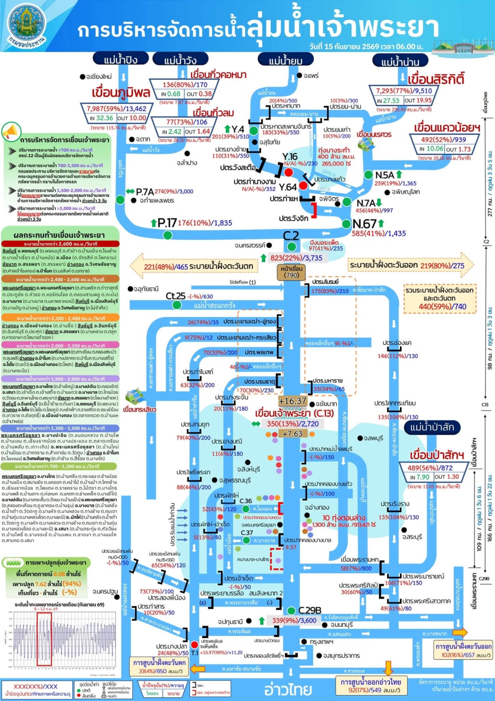 การบริหารจัดการน้ำลุ่มน้ำเจ้าพระยา