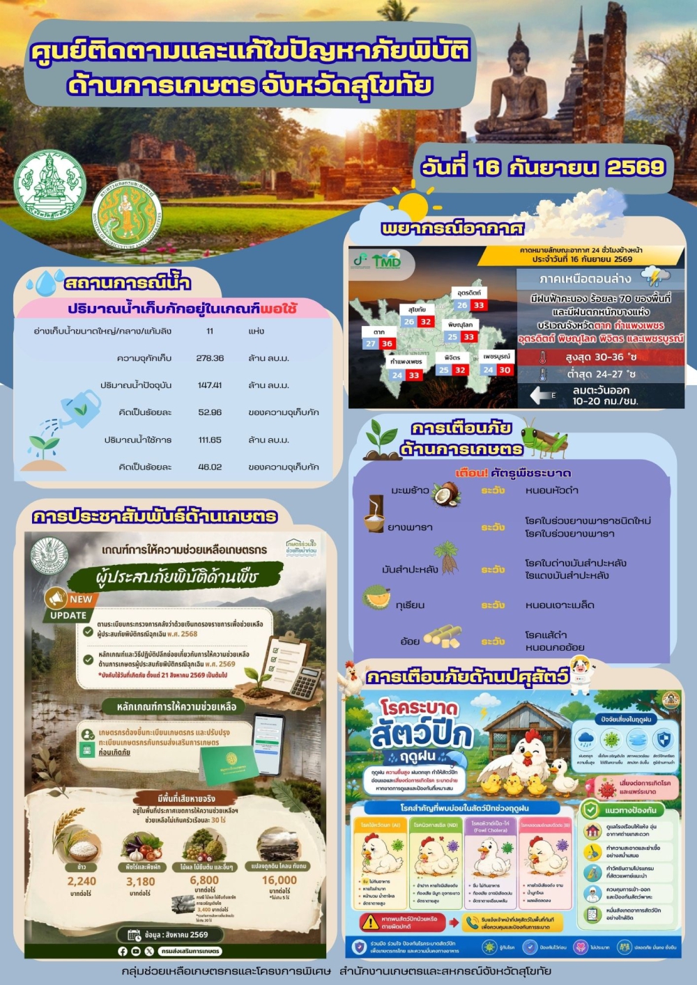 รายงานสถานการณ์ศูนย์ติดตามและแก้ไขปัญหาภัยพิบัติด้านการเกษตร