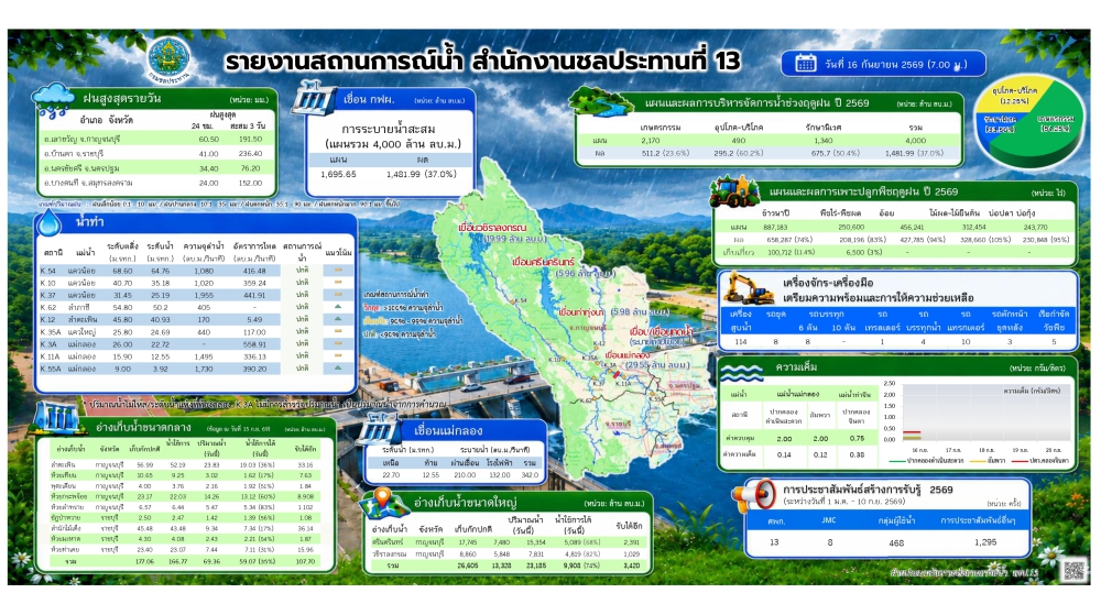 ประชาสัมพันธ์รายงานสถานการณ์น้ำ