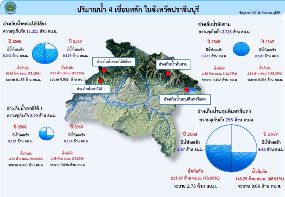 สถานการณ์น้ำ ณ วันที่ 16 กันยายน 2569