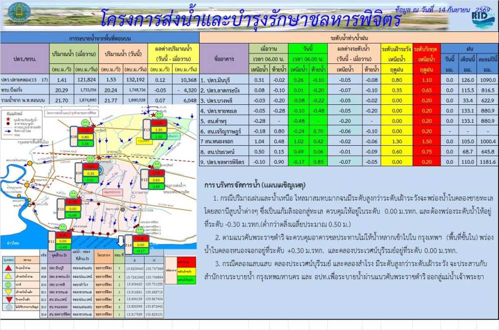 สถานการณ์น้ำ ประจำวันที่ 14 กันยายน  2569
