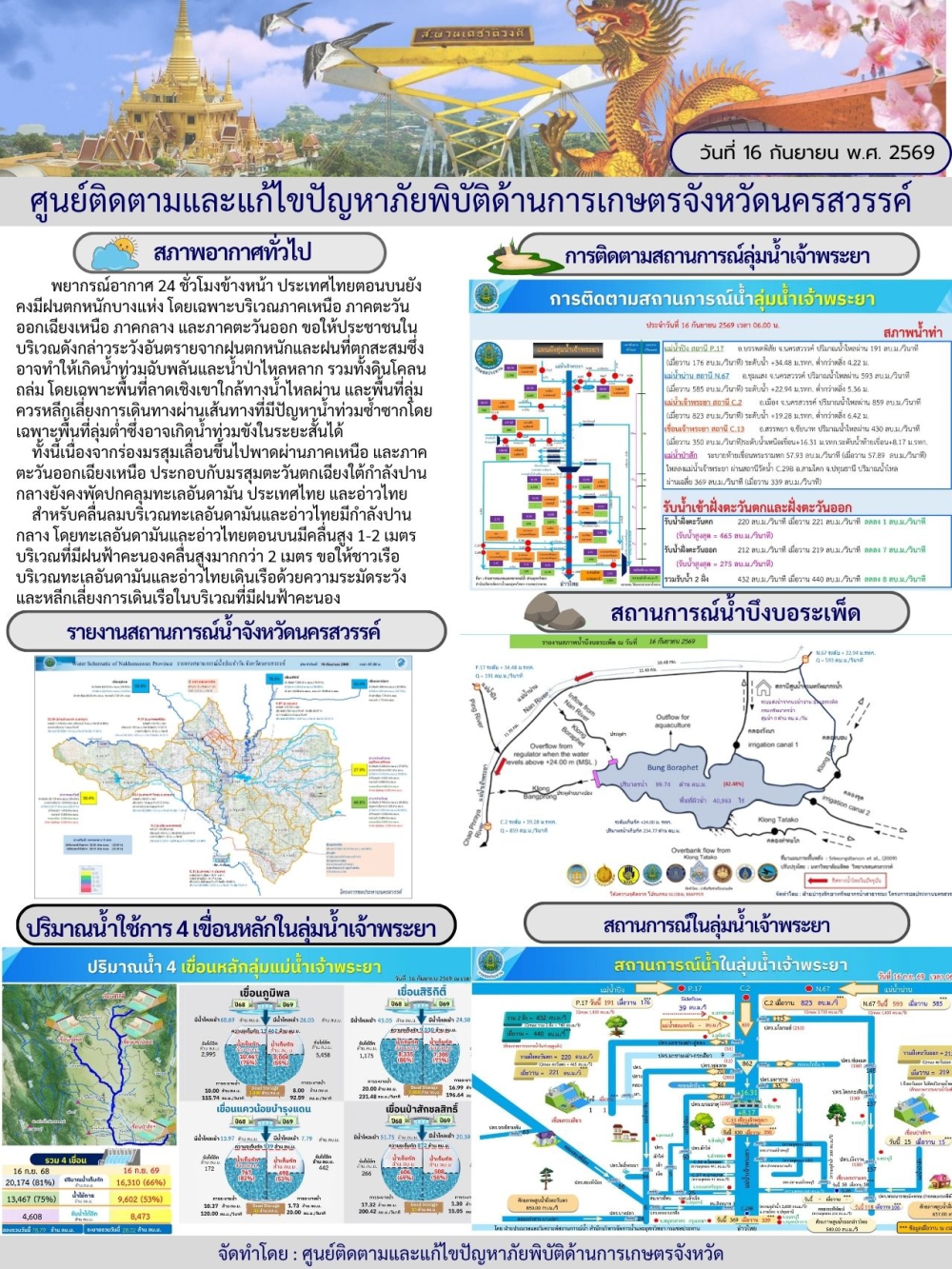 รายงานสถานการณ์น้ำ ประจำวันที่ 16 กันยายน 2569