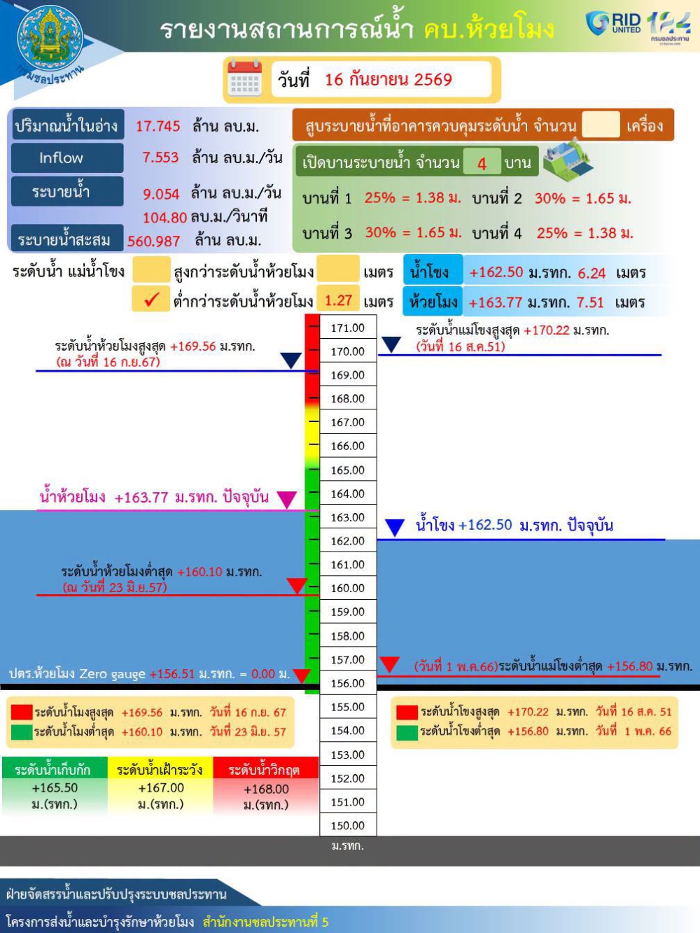 รายงานสถานการณ์น้ำ คบ.ห้วยโมง วันที่ 16 กันยายน 2569