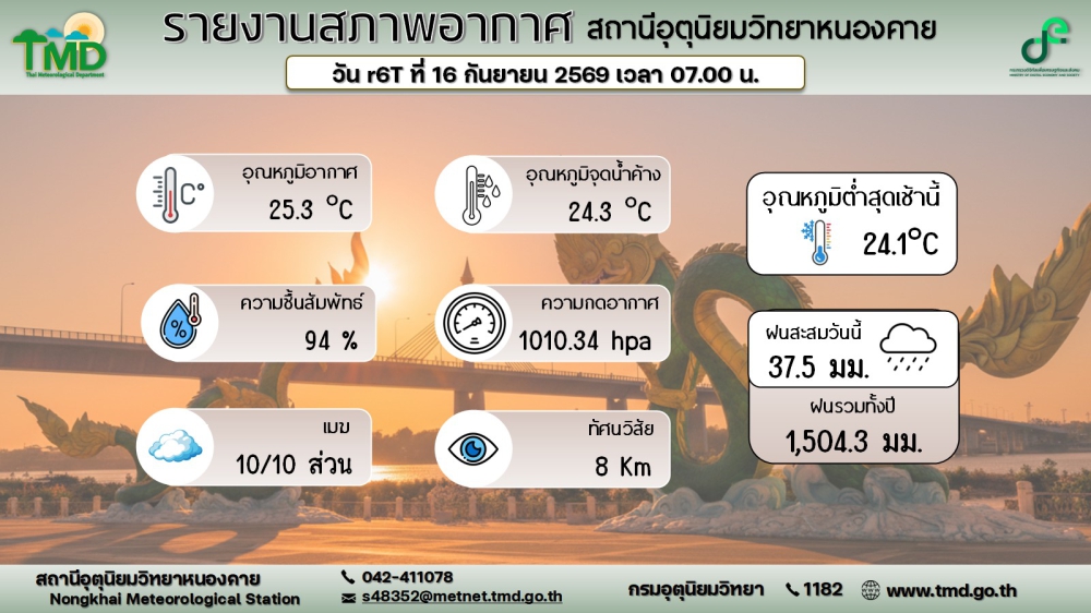 ระดับน้ำโขงที่หนองคาย ประจำวันที่ 16 กันยายน 2569