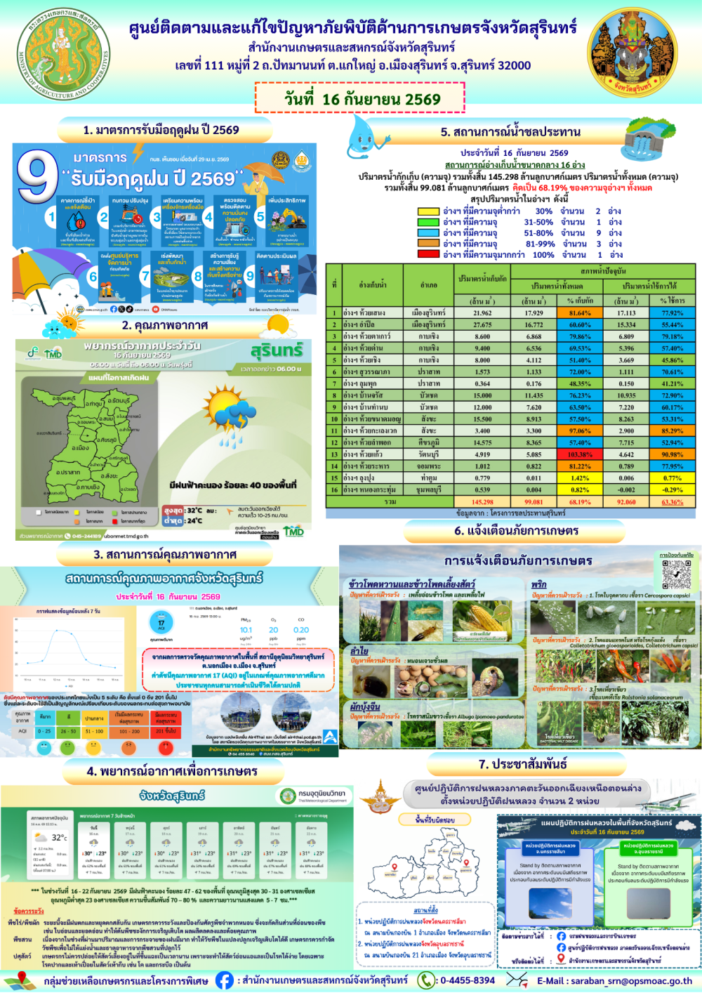 รายงานศูนย์ติดตามและแก้ไขปัญหาภัยพิบัติด้านการเกษตรจังหวัดสุรินทร์