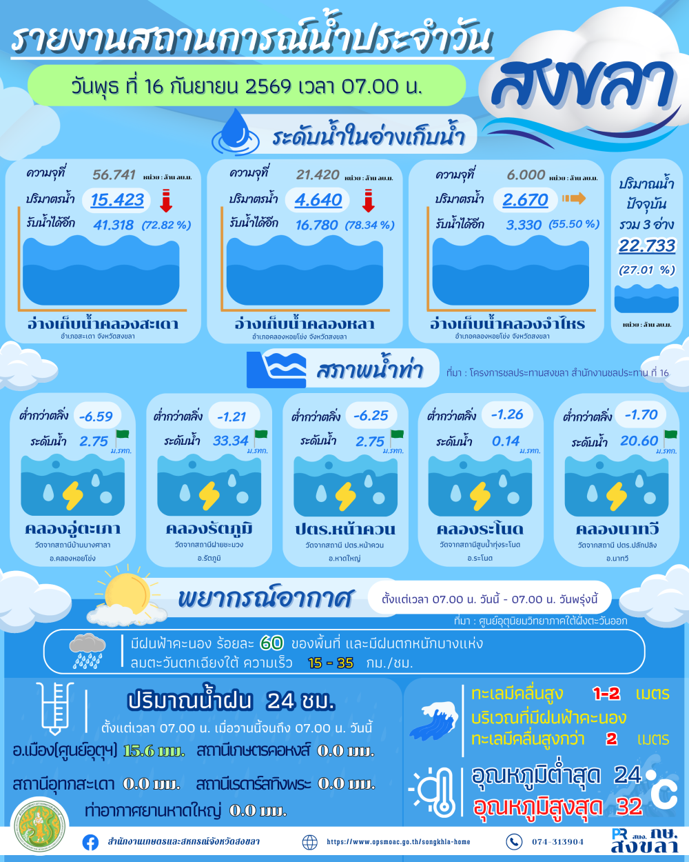 รายงานสถานการณ์น้ำ ประจำวันที่ 16 กันยายน 2569-1