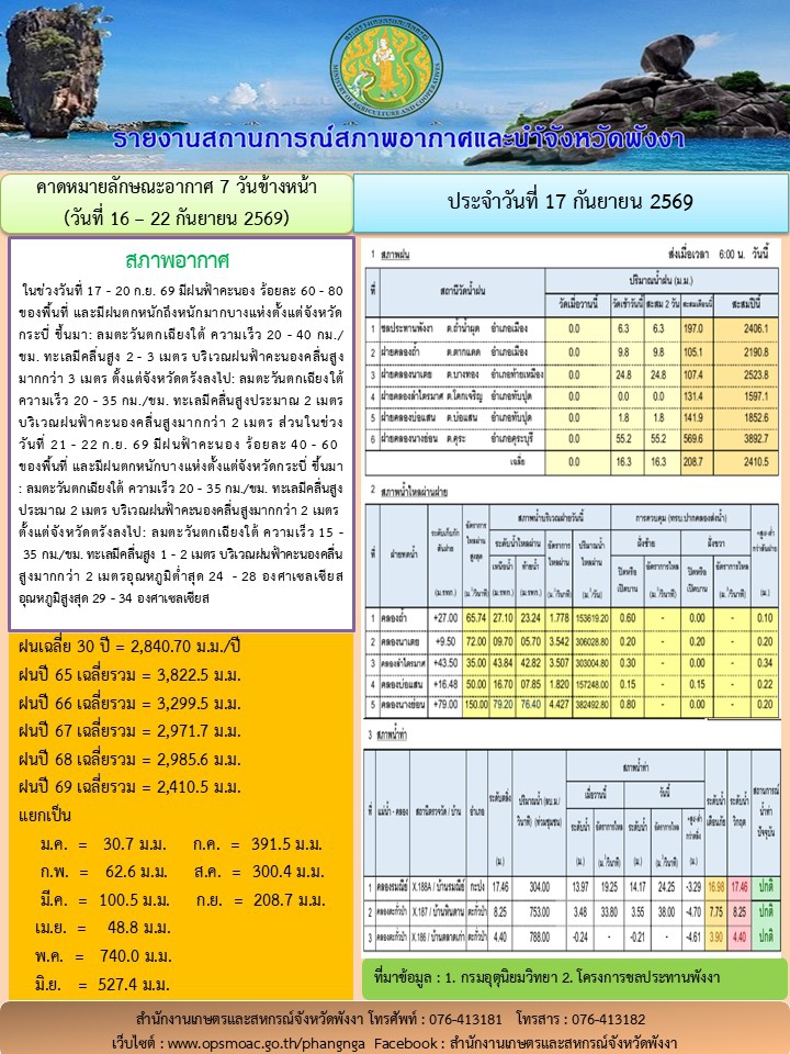 รายงานสถานการณ์สภาพอากาศและน้ำจังหวัดพังงา