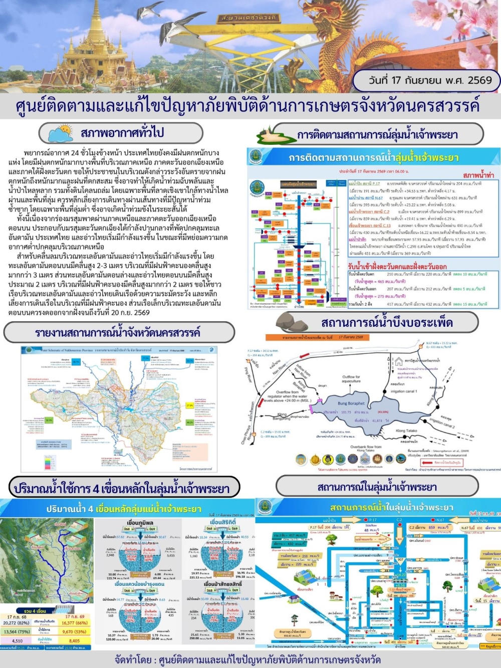 รายงานสถานการณ์น้ำ ประจำวันที่ 17 กันยายน 2569
