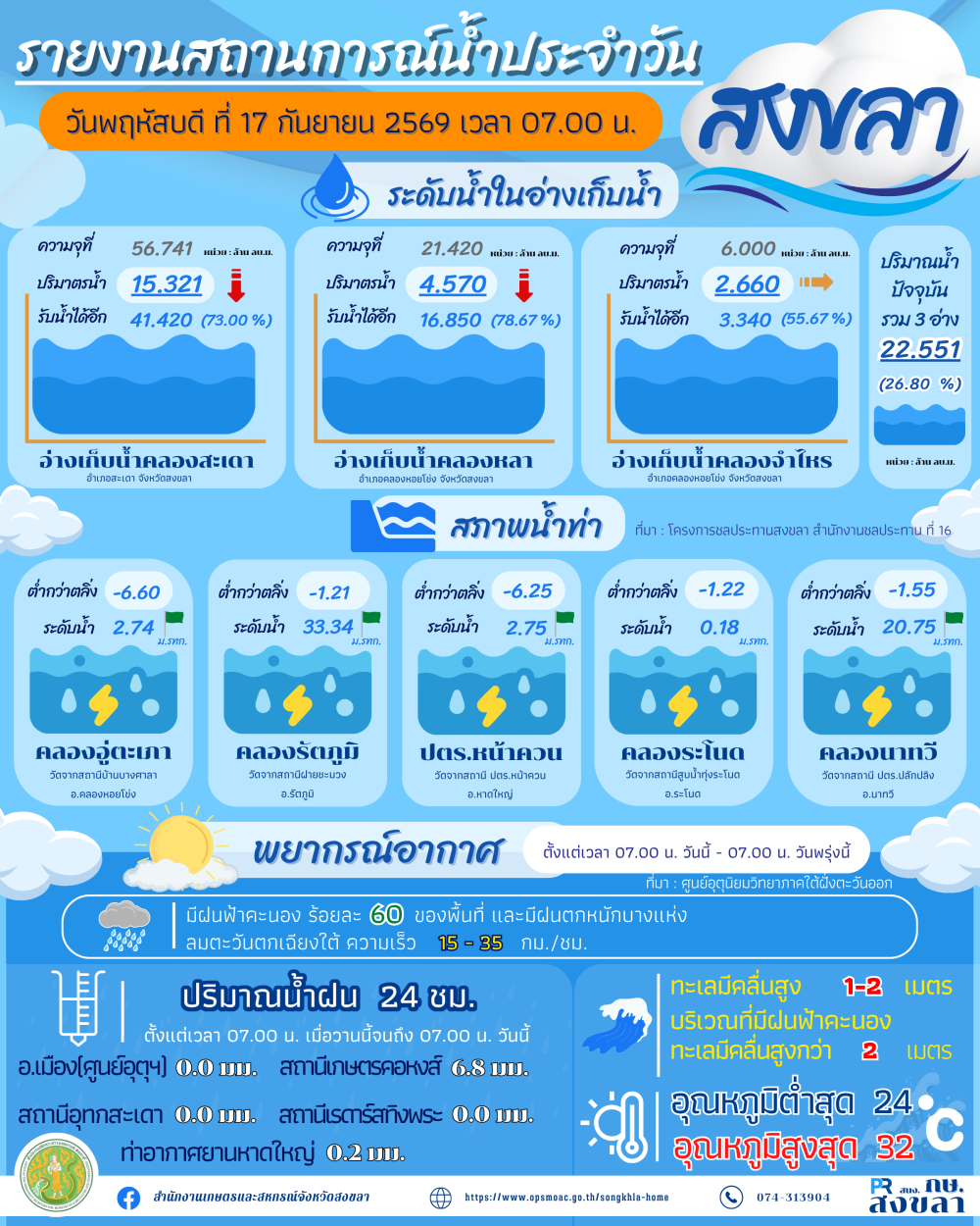 รายงานสถานการณ์น้ำ ประจำวันที่ 17 กันยายน 2569-1