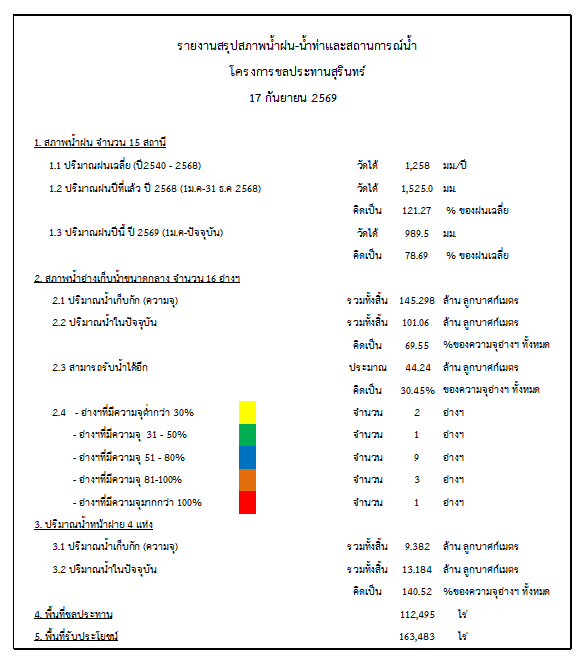 สถานการณ์น้ำจังหวัดสุรินทร์ ประจำวันที่ 17 กันยายน 2569