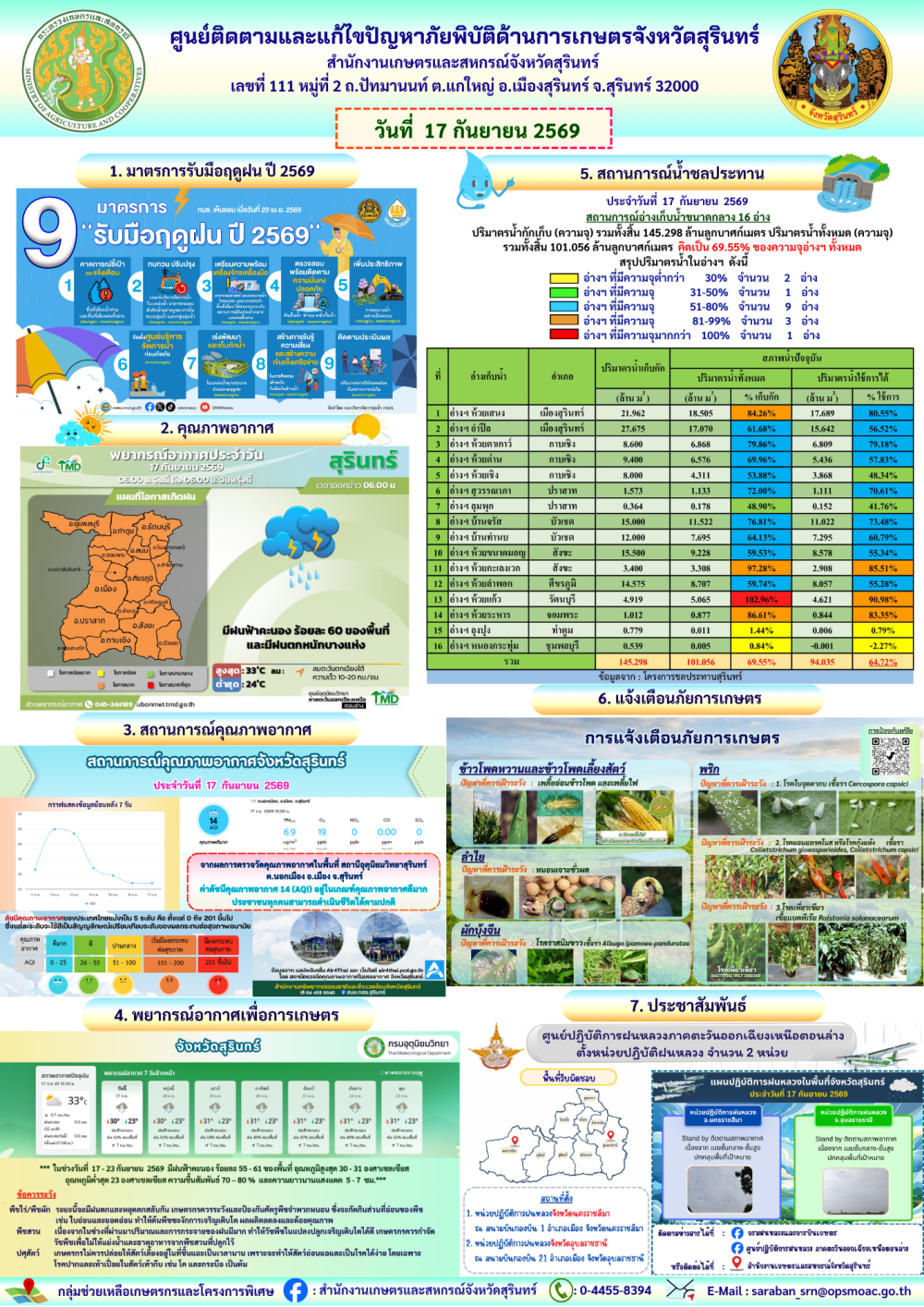 รายงานศูนย์ติดตามและแก้ไขปัญหาภัยพิบัติด้านการเกษตรจังหวัดสุรินทร์