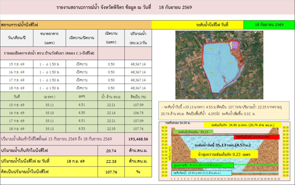 ระดับน้ำบึงสีไฟ ประจำวันที่  18  กันยายน 2569