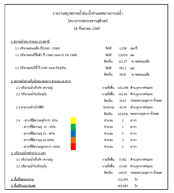 สถานการณ์น้ำจังหวัดสุรินทร์ ประจำวันที่ 18 กันยายน 2569