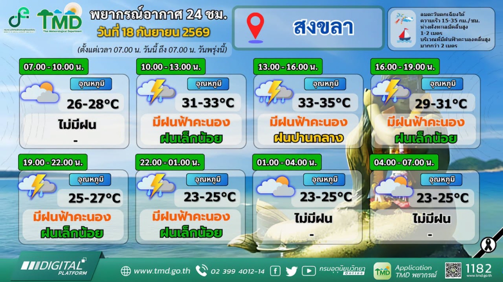พยากรณ์อากาศภาคใต้ฝั่งตะวันออก