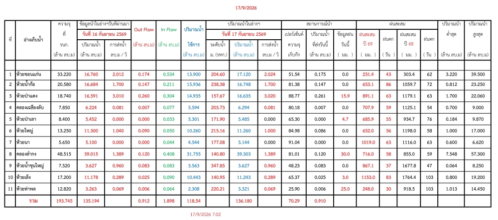 รายงานสถานการณ์น้ำประจำวัน 160969