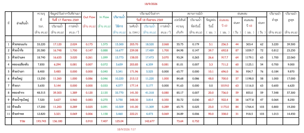 รายงานสถานการณ์น้ำประจำวัน 180969