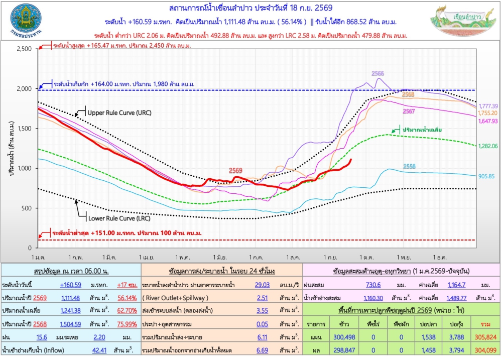สถานการณ์น้ำเขื่อนลำปาว 18 กันยายน 2569