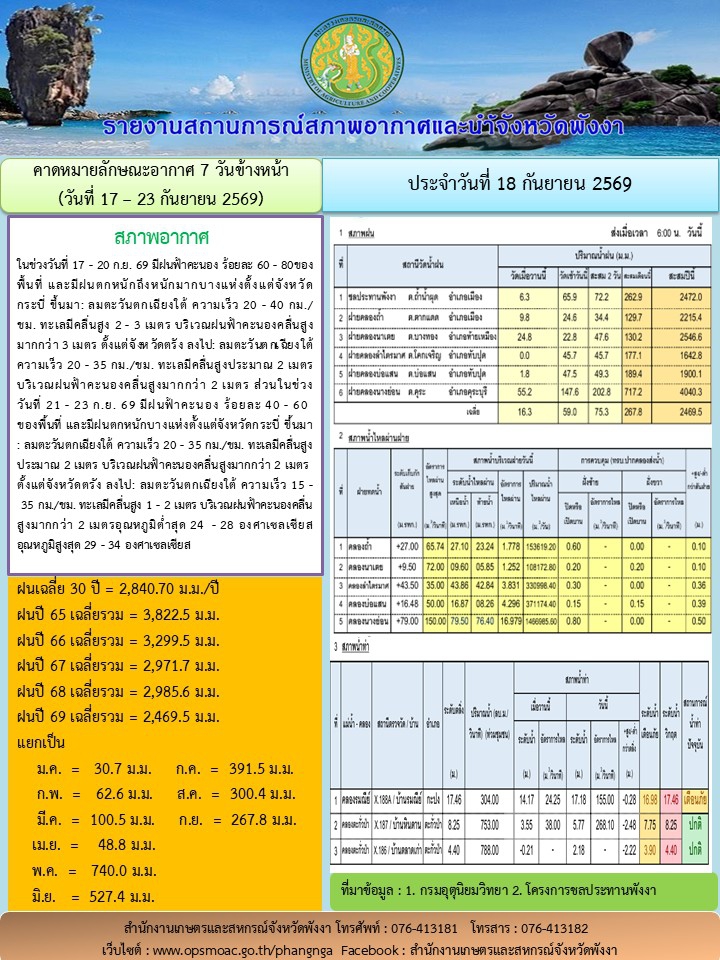 รายงานสถานการณ์สภาพอากาศและน้ำจังหวัดพังงา