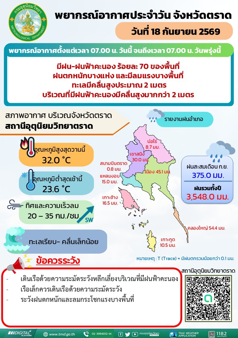 พยากรณ์อากาศประจำวันที่ 18 กันยายน 2569