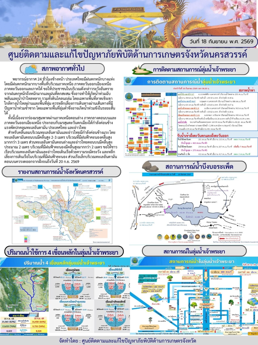 รายงานสถานการณ์น้ำ ประจำวันที่ 18 กันยายน 2569