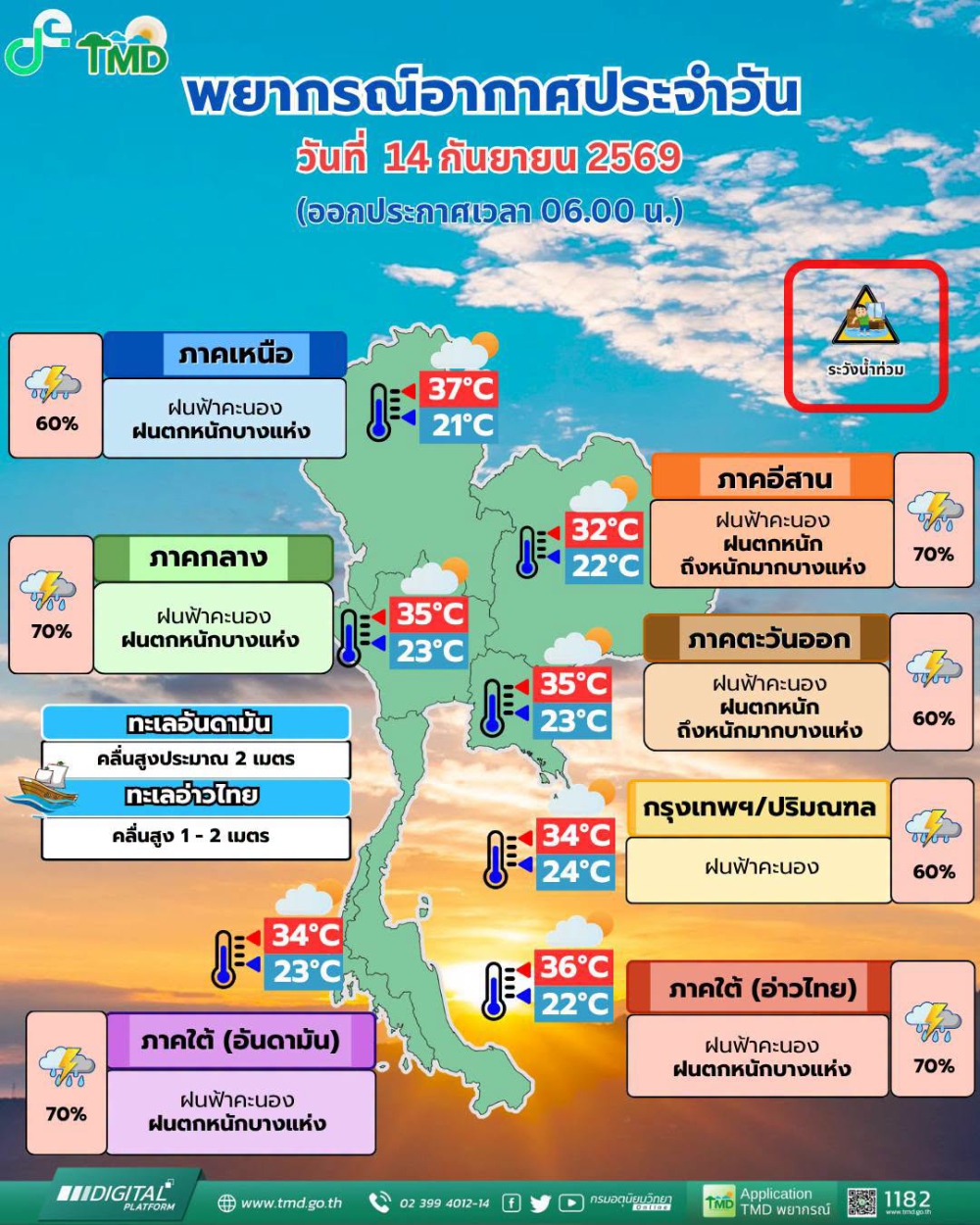 พยากรณ์อากาศประจำวันที่ 14 กันยายน 2569