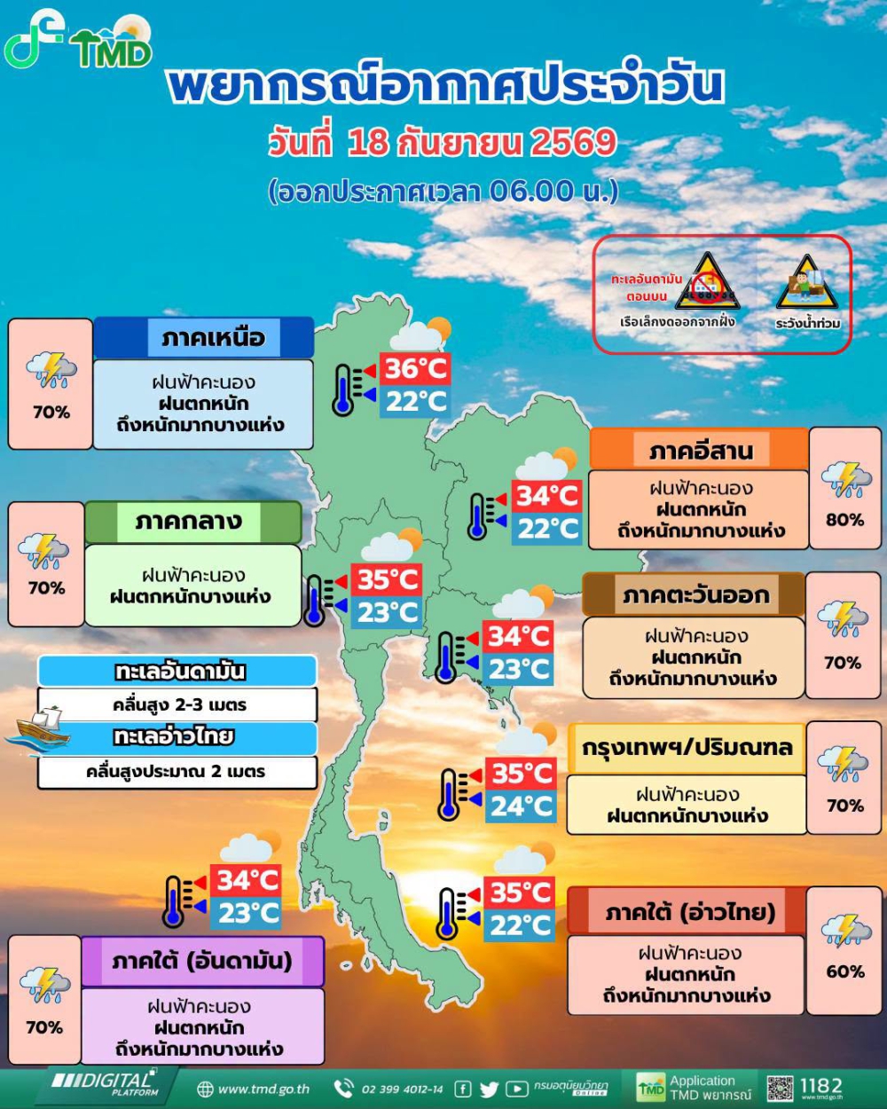 พยากรณ์อากาศประจำวันที่ 18 กันยายน 2569
