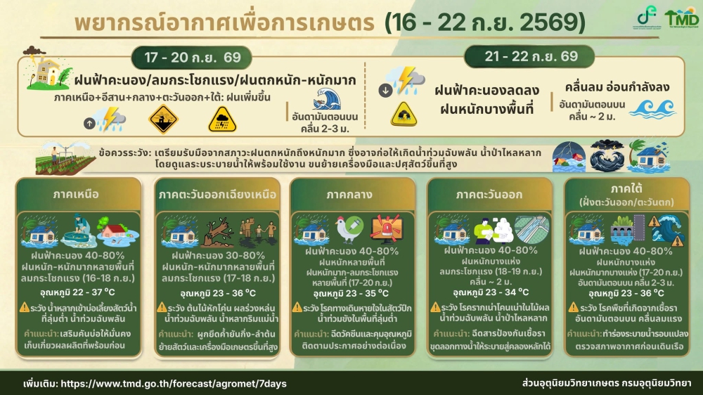 พยากรณ์อากาศเพื่อการเกษตร (16 - 22 กันยายน 2569)