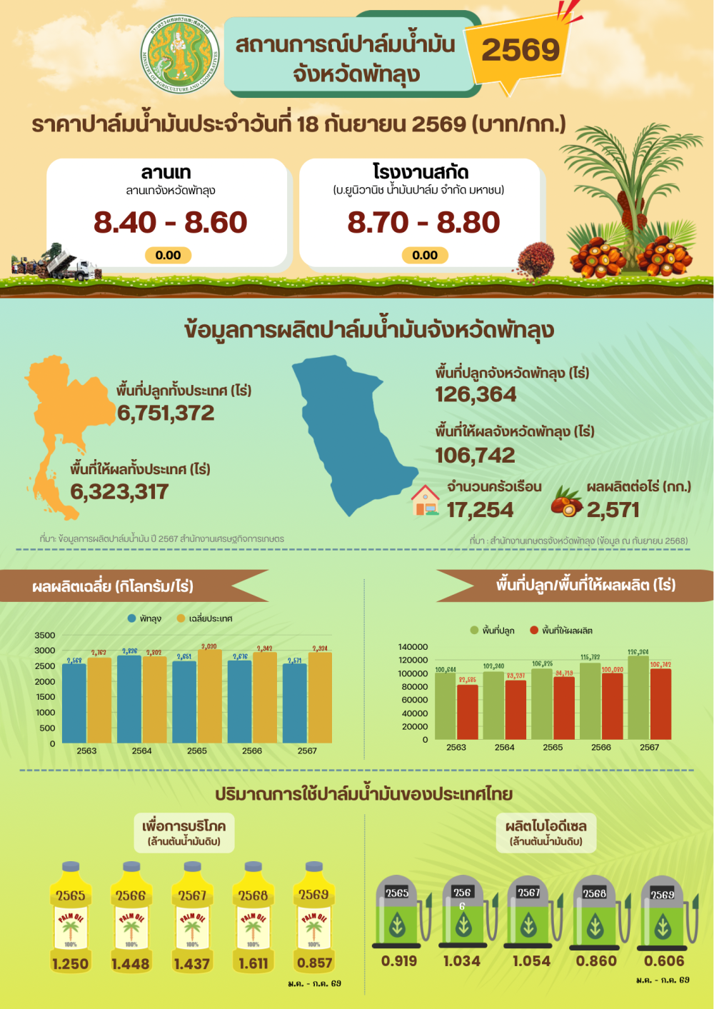 ราคาปาล์มน้ำมันประจำวันที่ 18 กันยายน 2569