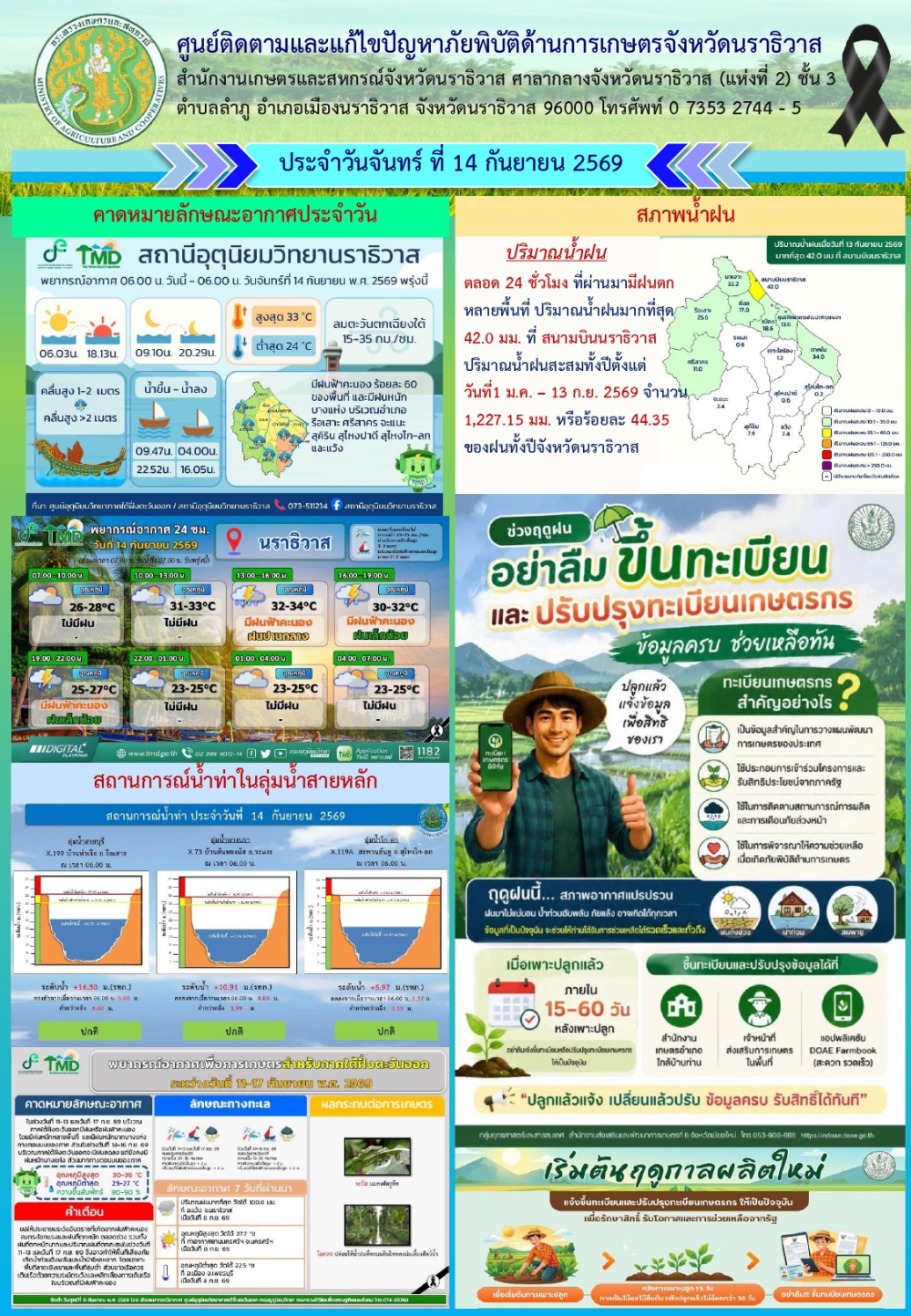 สถานการณ์เตือนภัยวันที่ 14 กันยายน 2569