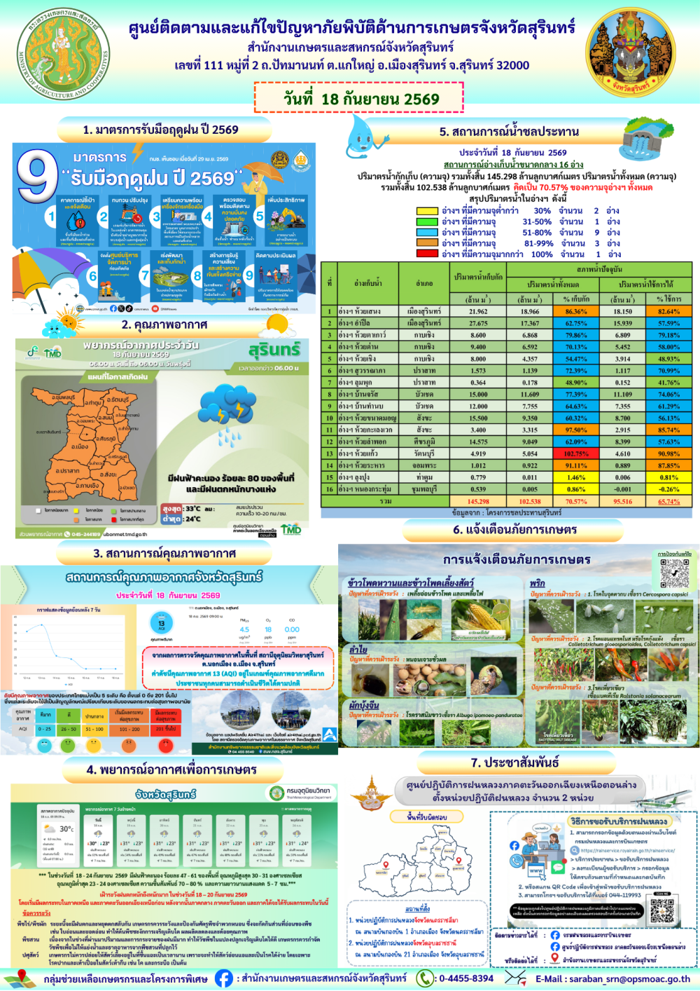 รายงานศูนย์ติดตามและแก้ไขปัญหาภัยพิบัติด้านการเกษตรจังหวัดสุรินทร์