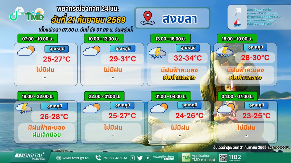 พยากรณ์อากาศภาคใต้ฝั่งตะวันออก
