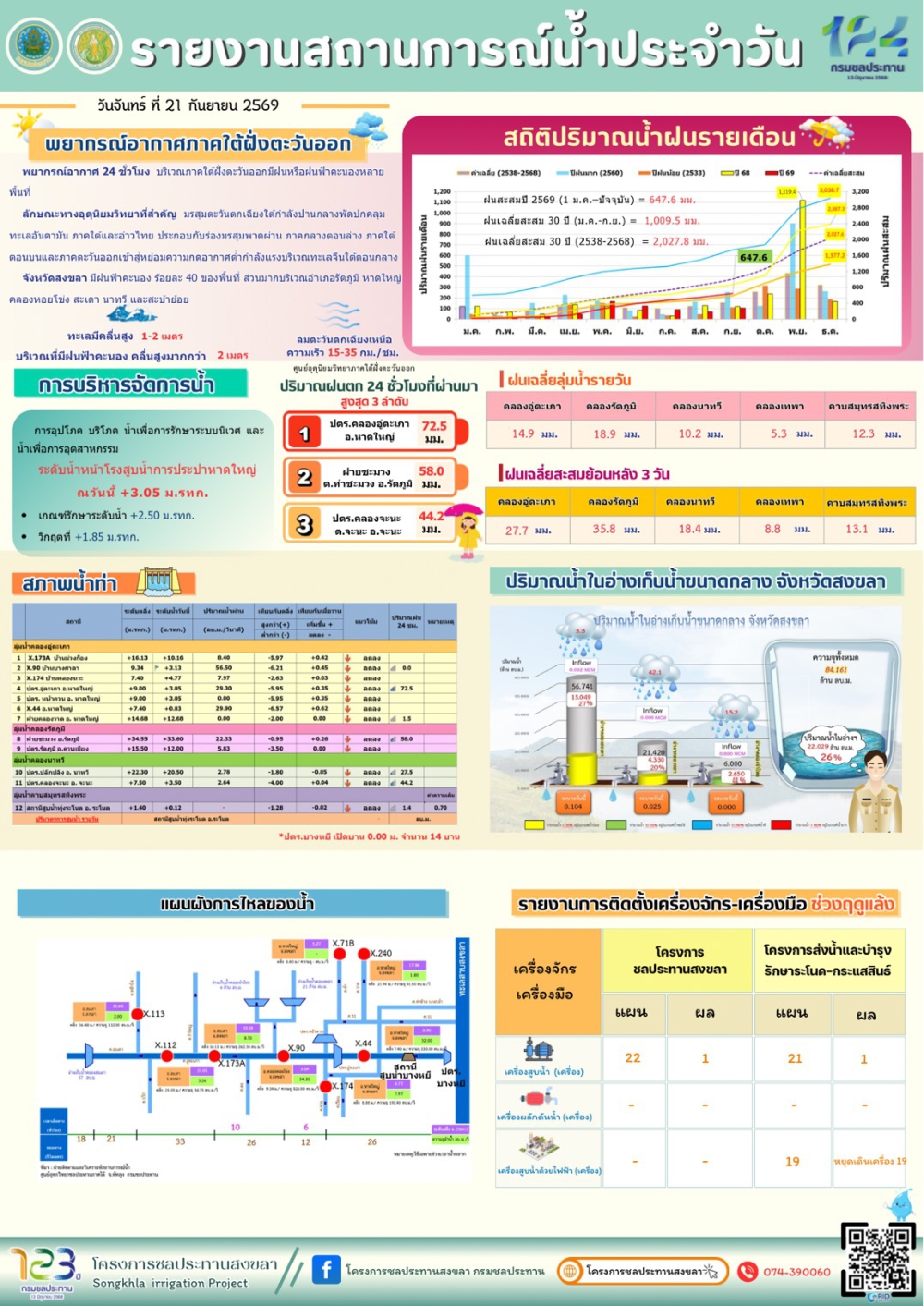 รายงานสถานการณ์น้ำ