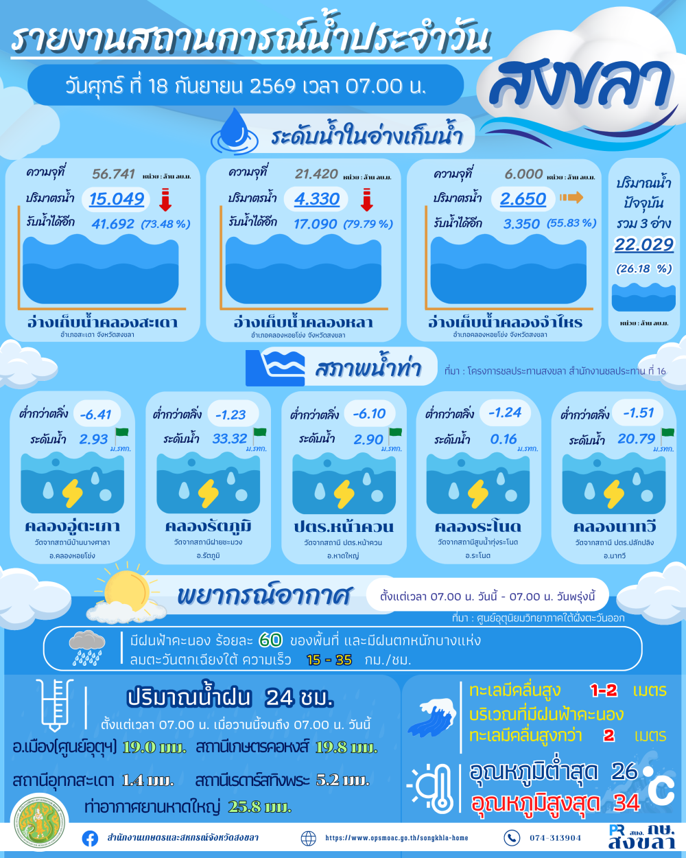 รายงานสถานการณ์น้ำ ประจำวันที่ 18 กันยายน 2569-1