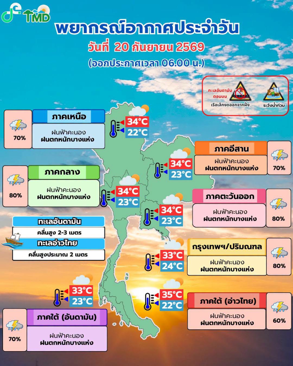 พยากรณ์อากาศประจำวันที่ 20 กันยายน 2569