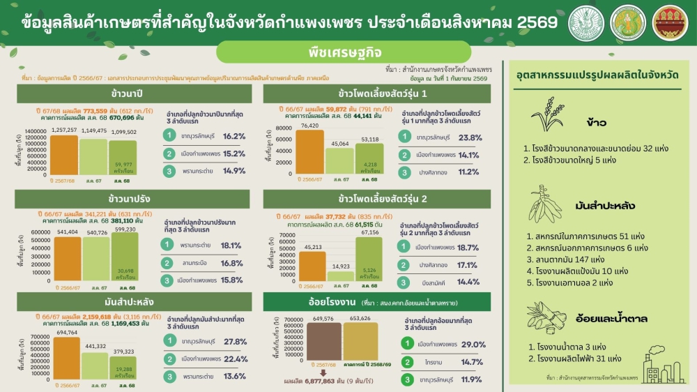ข้อมูลสินค้าเกษตรที่สำคัญในจังหวัดกำแพงเพชร