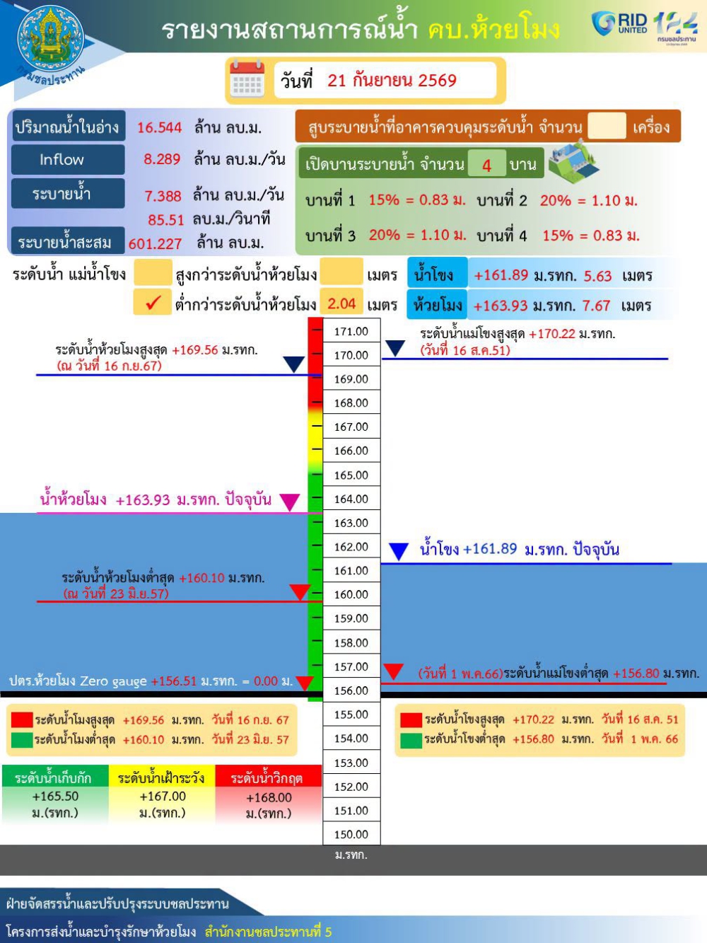 รายงานสถานการณ์น้ำ คบ.ห้วยโมง วันที่ 21 กันยายน 2569
