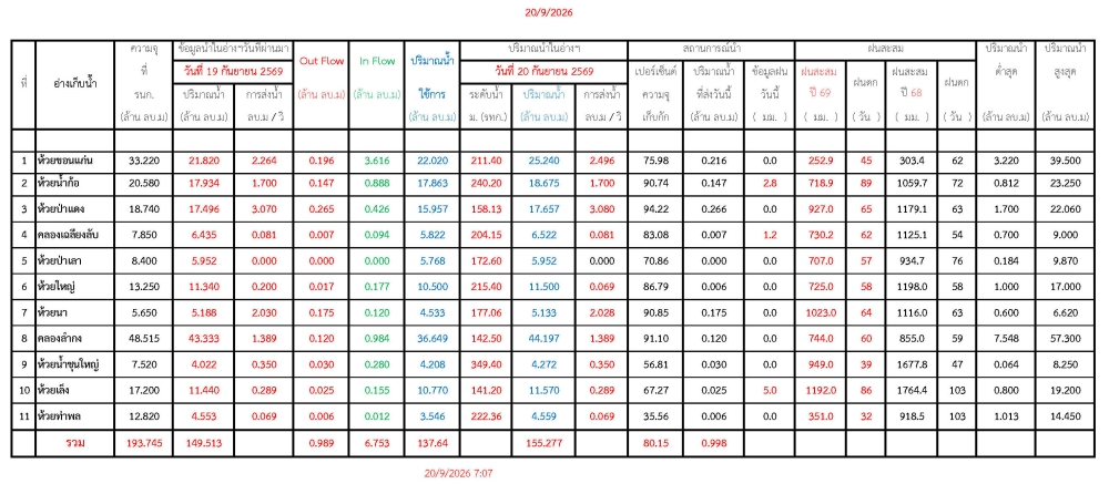 รายงานสถานการณ์น้ำประจำวัน 200969