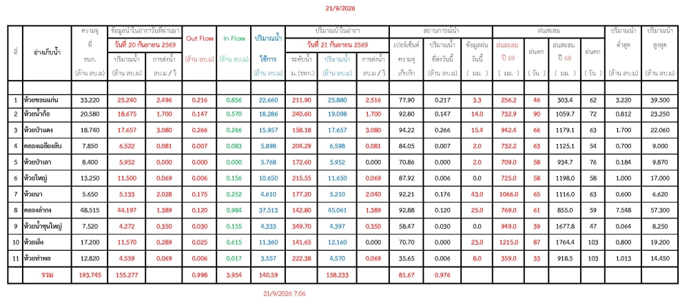 รายงานสถานการณ์น้ำประจำวัน 210969